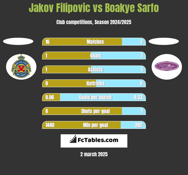 Jakov Filipovic vs Boakye Sarfo h2h player stats