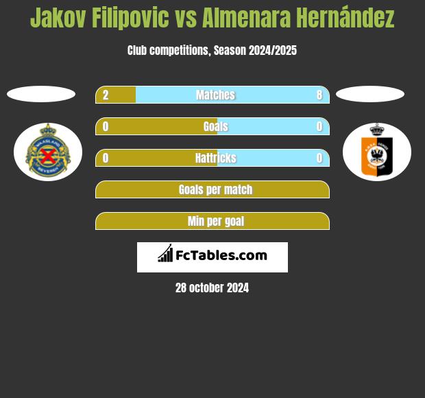 Jakov Filipovic vs Almenara Hernández h2h player stats