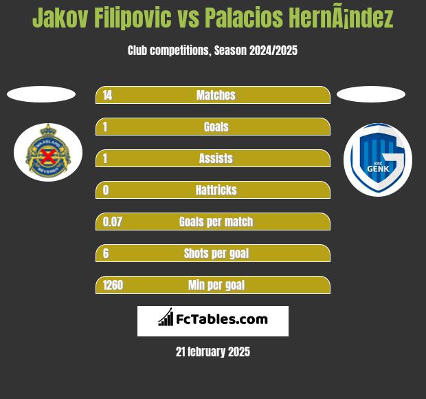 Jakov Filipovic vs Palacios HernÃ¡ndez h2h player stats