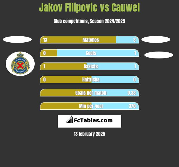 Jakov Filipovic vs Cauwel h2h player stats