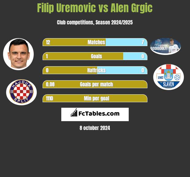 Filip Uremovic vs Alen Grgic h2h player stats