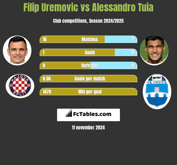 Filip Uremovic vs Alessandro Tuia h2h player stats