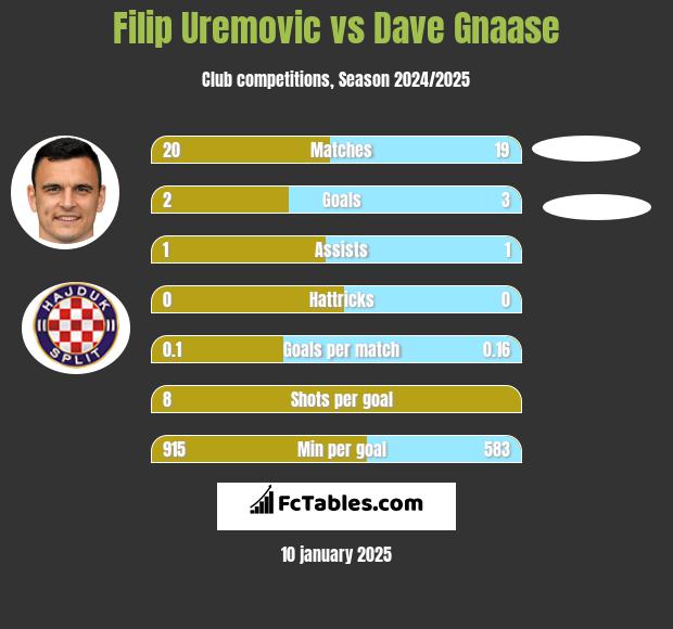 Filip Uremovic vs Dave Gnaase h2h player stats