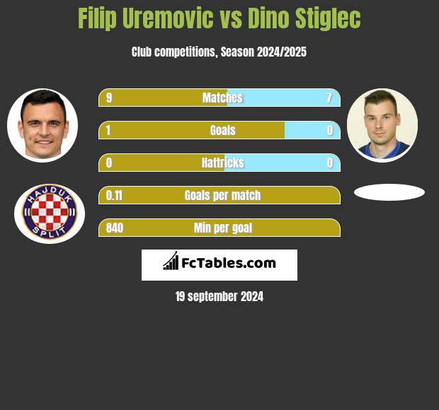 Filip Uremovic vs Dino Stiglec h2h player stats