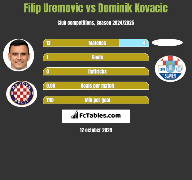 Filip Uremovic vs Dominik Kovacic h2h player stats