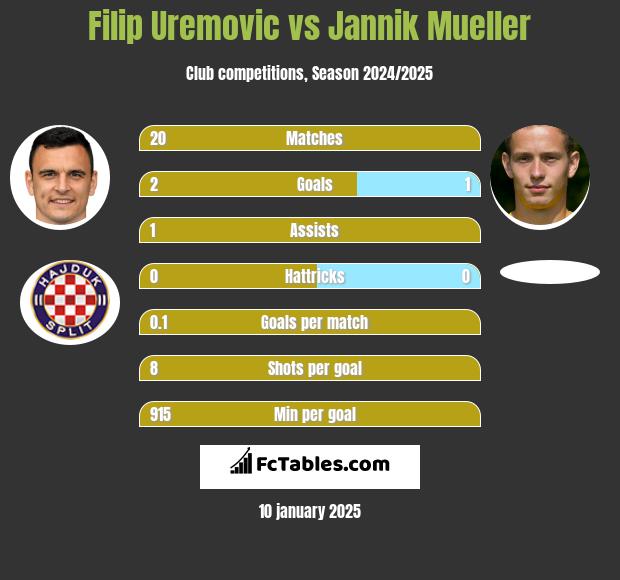 Filip Uremovic vs Jannik Mueller h2h player stats