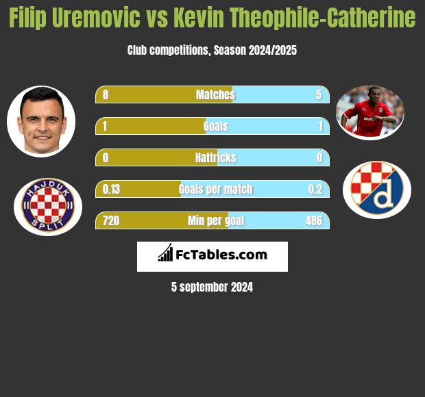 Filip Uremovic vs Kevin Theophile-Catherine h2h player stats