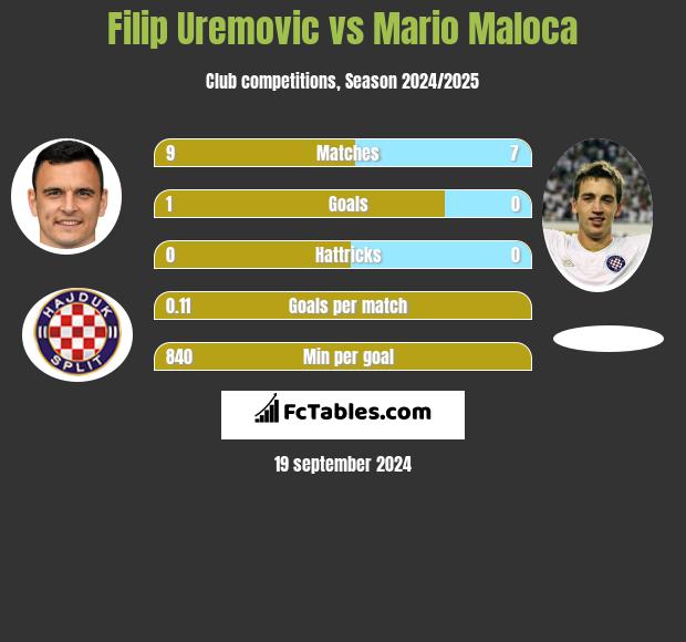 Filip Uremovic vs Mario Maloca h2h player stats