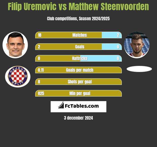 Filip Uremovic vs Matthew Steenvoorden h2h player stats