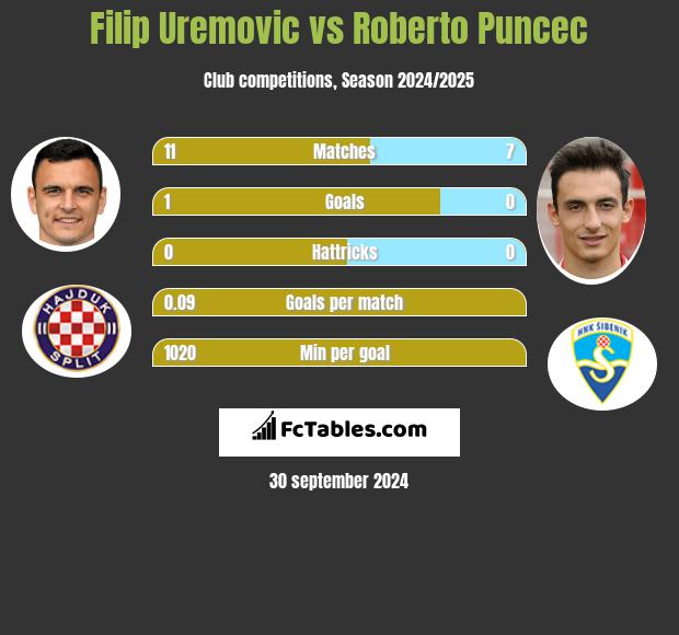 Filip Uremovic vs Roberto Puncec h2h player stats