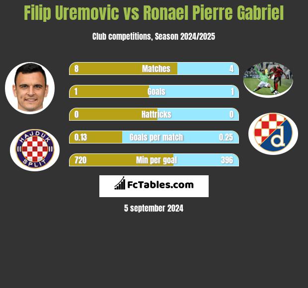 Filip Uremovic vs Ronael Pierre Gabriel h2h player stats