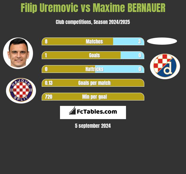 Filip Uremovic vs Maxime BERNAUER h2h player stats