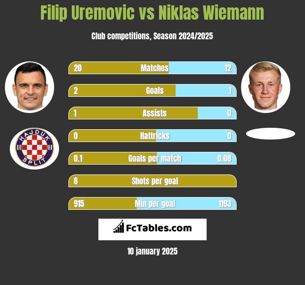 Filip Uremovic vs Niklas Wiemann h2h player stats