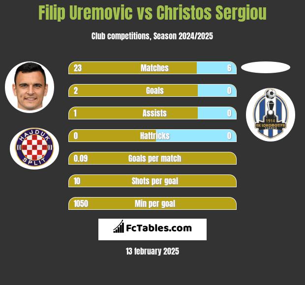 Filip Uremovic vs Christos Sergiou h2h player stats