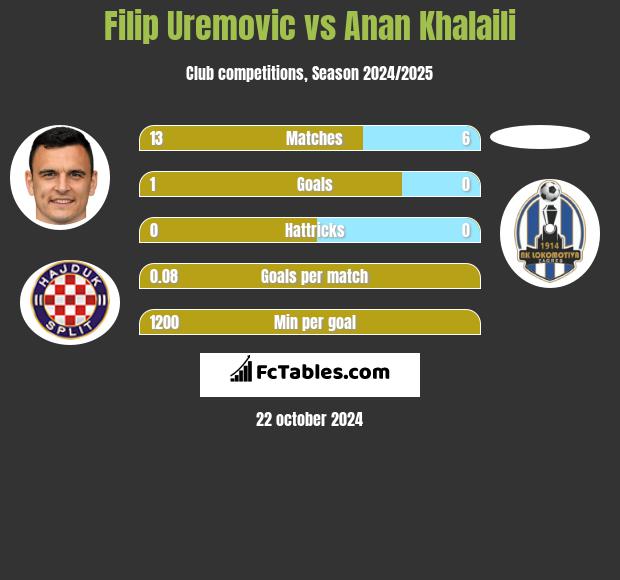 Filip Uremovic vs Anan Khalaili h2h player stats