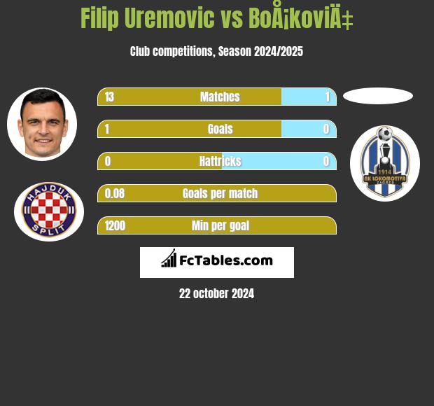 Filip Uremovic vs BoÅ¡koviÄ‡ h2h player stats