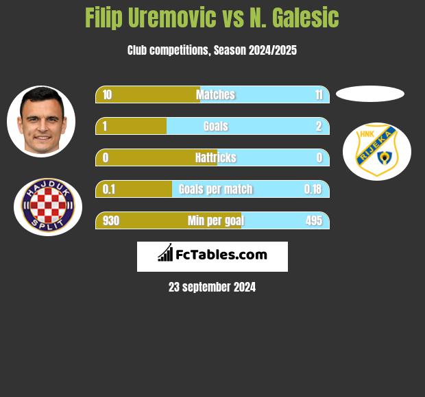 Filip Uremovic vs N. Galesic h2h player stats