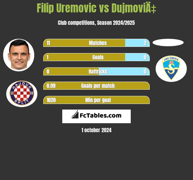 Filip Uremovic vs DujmoviÄ‡ h2h player stats