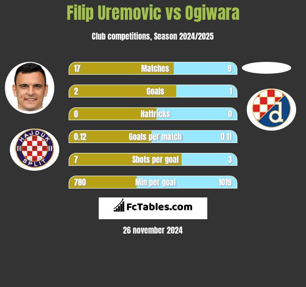 Filip Uremovic vs Ogiwara h2h player stats