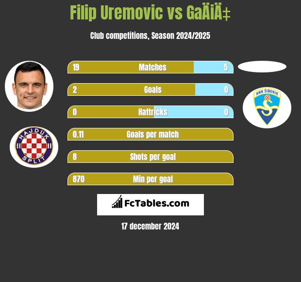 Filip Uremovic vs GaÄiÄ‡ h2h player stats