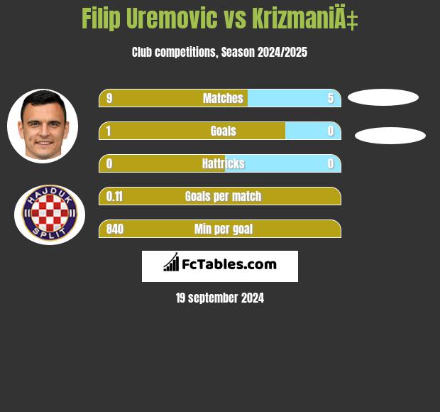 Filip Uremovic vs KrizmaniÄ‡ h2h player stats