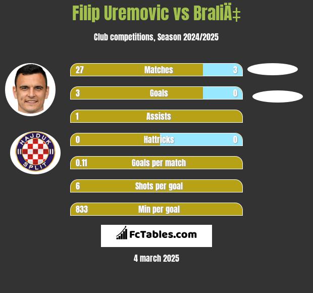 Filip Uremovic vs BraliÄ‡ h2h player stats