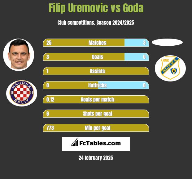 Filip Uremovic vs Goda h2h player stats