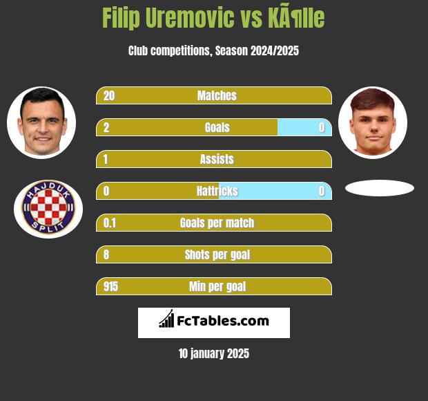 Filip Uremovic vs KÃ¶lle h2h player stats