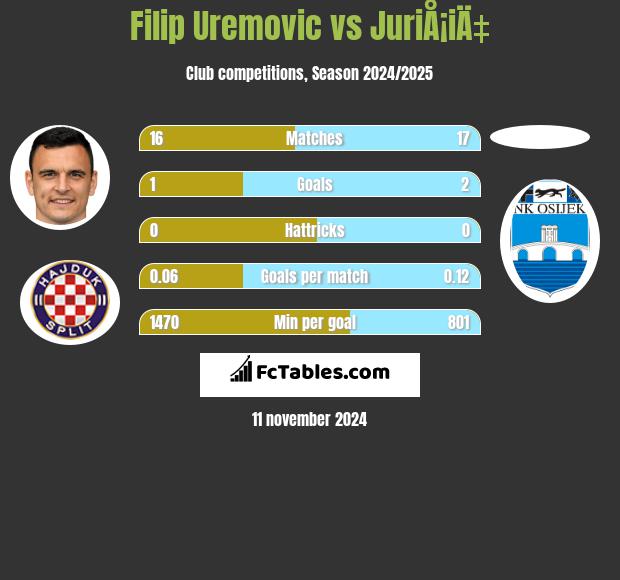 Filip Uremovic vs JuriÅ¡iÄ‡ h2h player stats