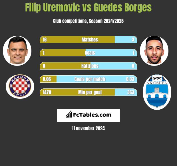 Filip Uremovic vs Guedes Borges h2h player stats