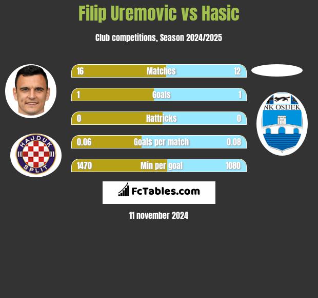 Filip Uremovic vs Hasic h2h player stats