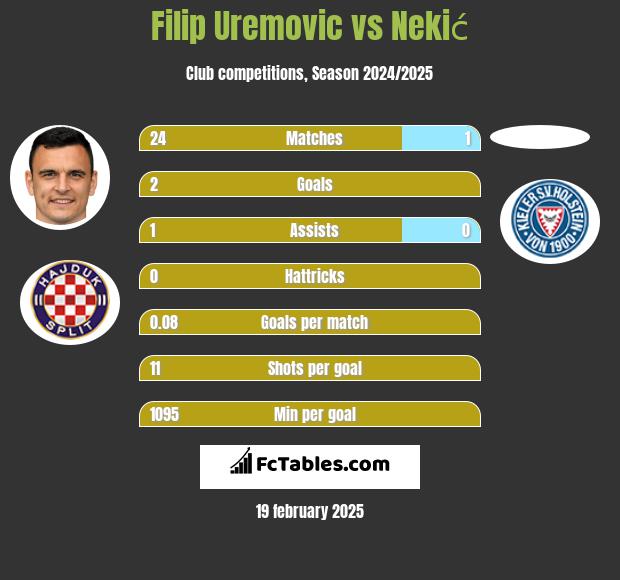 Filip Uremovic vs Nekić h2h player stats