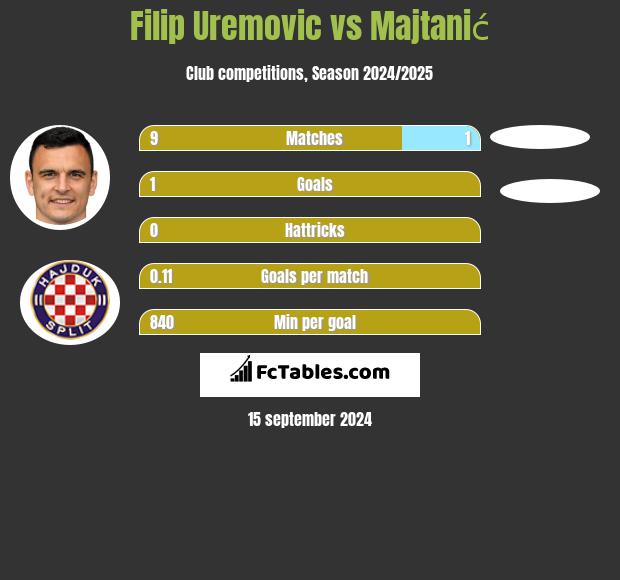 Filip Uremovic vs Majtanić h2h player stats