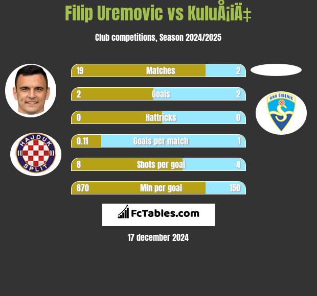 Filip Uremovic vs KuluÅ¡iÄ‡ h2h player stats