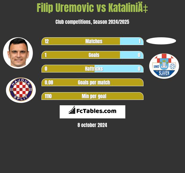 Filip Uremovic vs KataliniÄ‡ h2h player stats