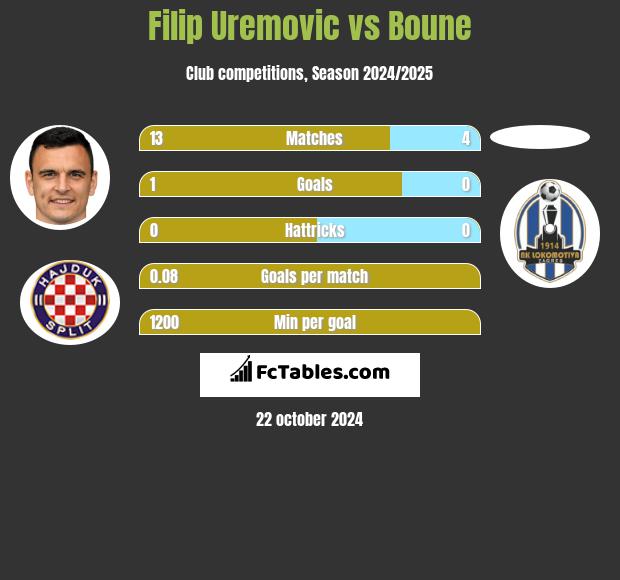 Filip Uremovic vs Boune h2h player stats