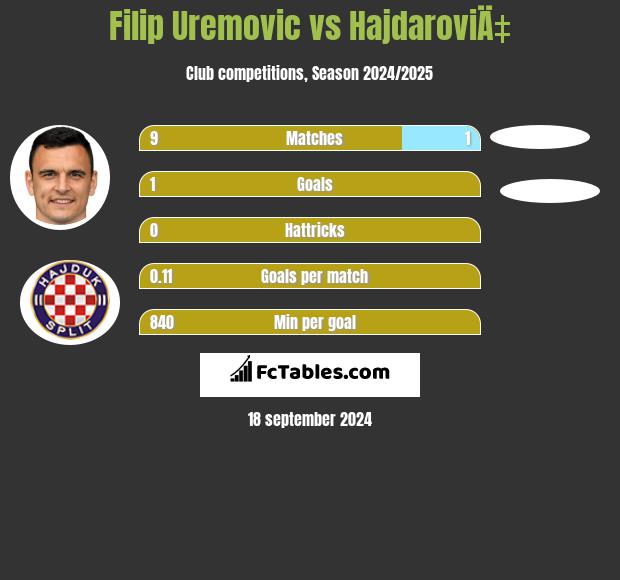 Filip Uremovic vs HajdaroviÄ‡ h2h player stats