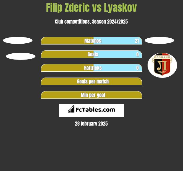 Filip Zderic vs Lyaskov h2h player stats