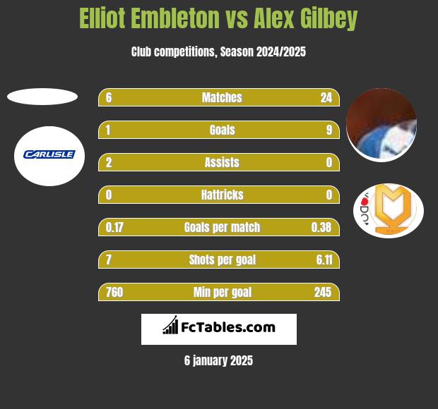 Elliot Embleton vs Alex Gilbey h2h player stats