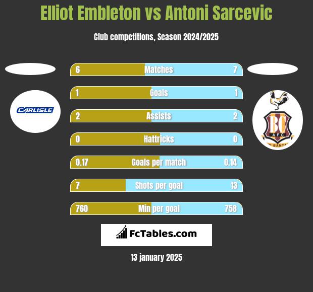 Elliot Embleton vs Antoni Sarcevic h2h player stats