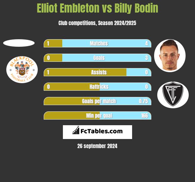 Elliot Embleton vs Billy Bodin h2h player stats