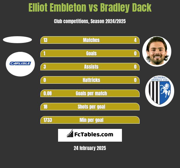 Elliot Embleton vs Bradley Dack h2h player stats