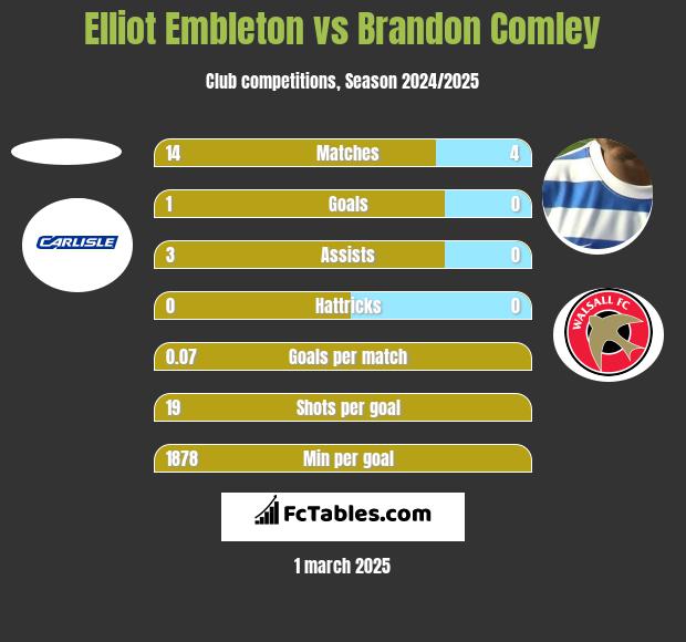 Elliot Embleton vs Brandon Comley h2h player stats