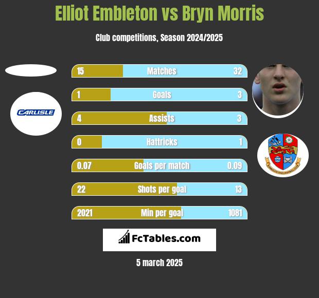 Elliot Embleton vs Bryn Morris h2h player stats