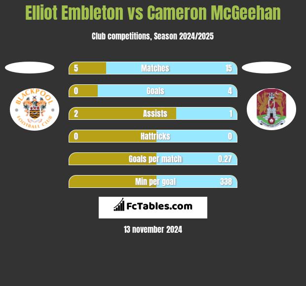 Elliot Embleton vs Cameron McGeehan h2h player stats