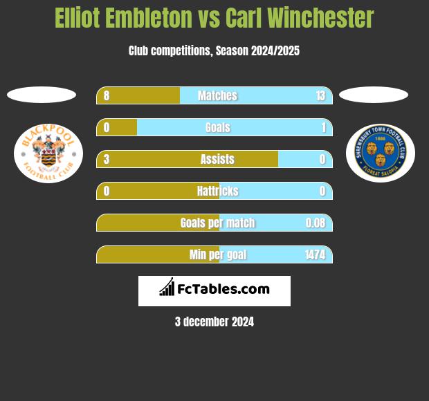 Elliot Embleton vs Carl Winchester h2h player stats