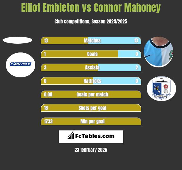 Elliot Embleton vs Connor Mahoney h2h player stats