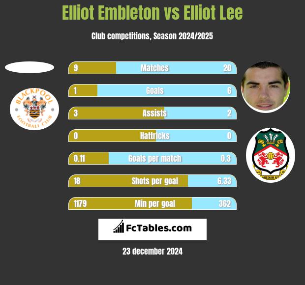 Elliot Embleton vs Elliot Lee h2h player stats