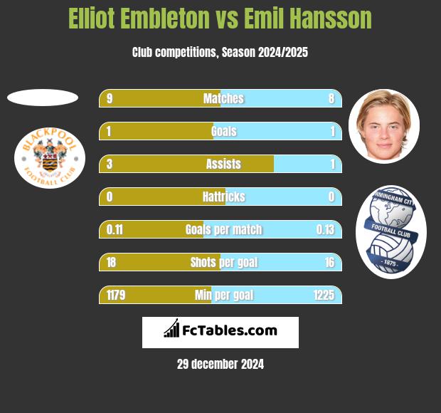 Elliot Embleton vs Emil Hansson h2h player stats