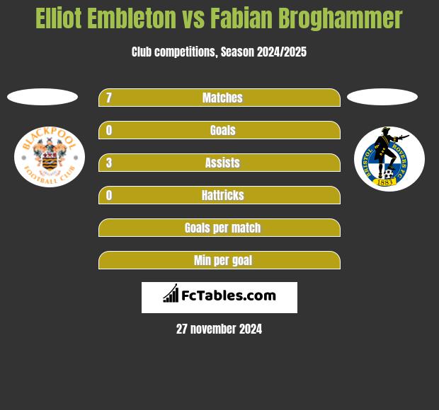 Elliot Embleton vs Fabian Broghammer h2h player stats